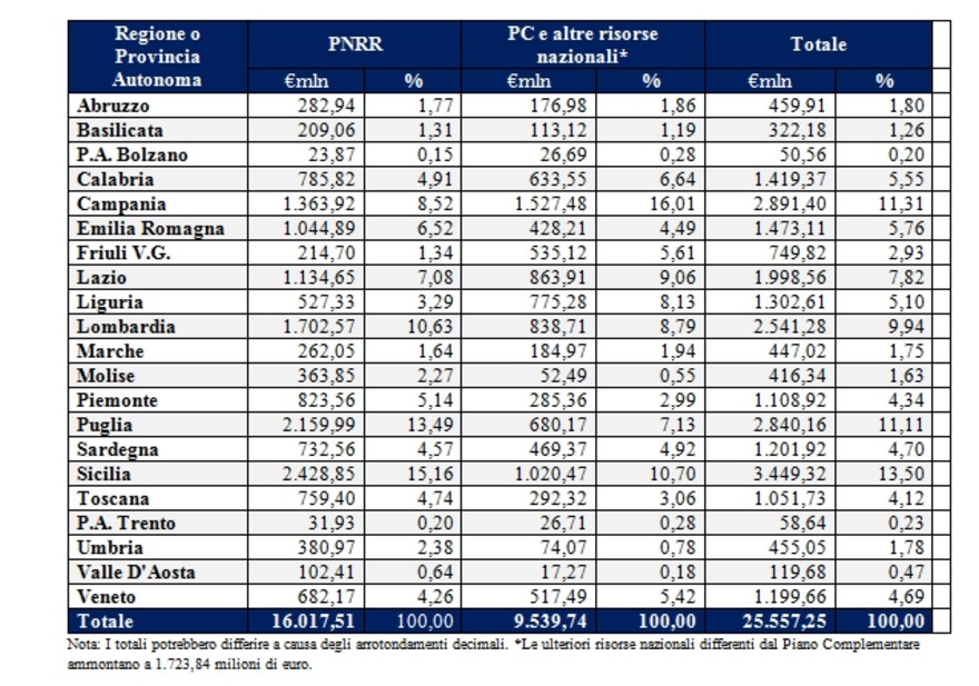 tabella della distribuzione per regione