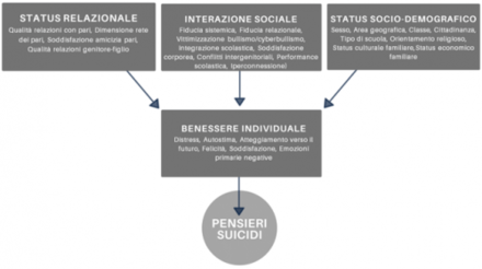 Il meccanismo che porta ai pensieri suicidi in adolescenza