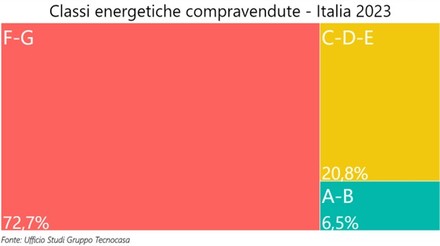 Nelle compravendite pesa poco la classe energetica
