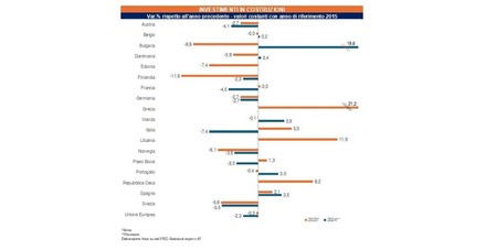 Nel 2023 l'edilizia in Italia è andata meglio che all'estero