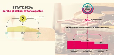 Vacanze: gli italiani sfuggono la folla e il caro-agosto