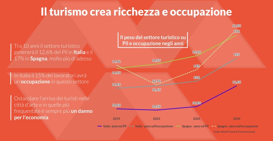 Turismo uguale ricchezza e occupazione.jpg