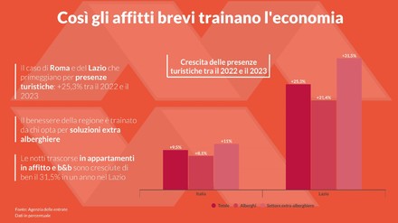 Gli affitti brevi trainano l’economia